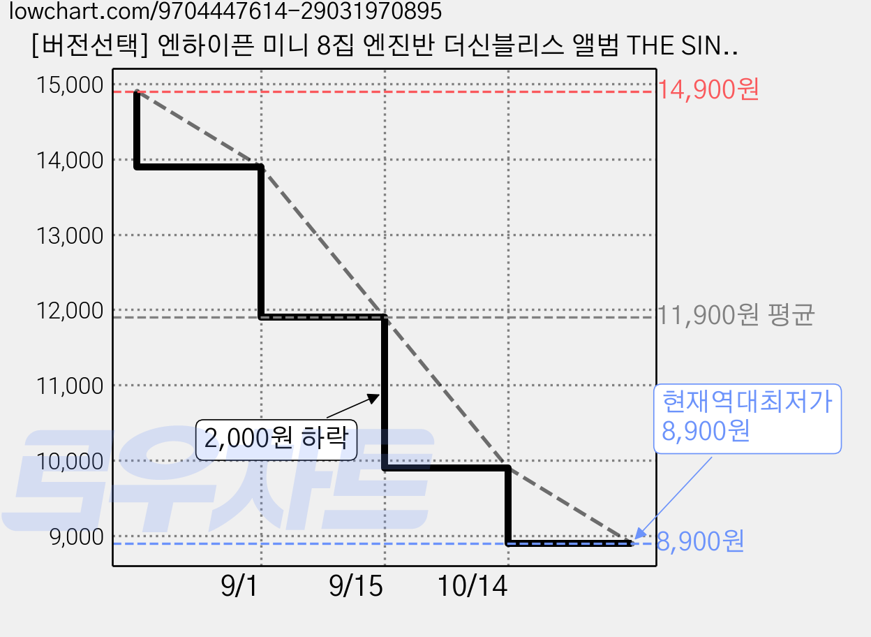 [버전선택] 엔하이픈 미니 8집 엔진반 더신블리스 앨범 THE SIN: BLISS Engene+하드슬리브 증정, 제이크 가격 변동 차트, 현재가 8,900원, 역대최저가