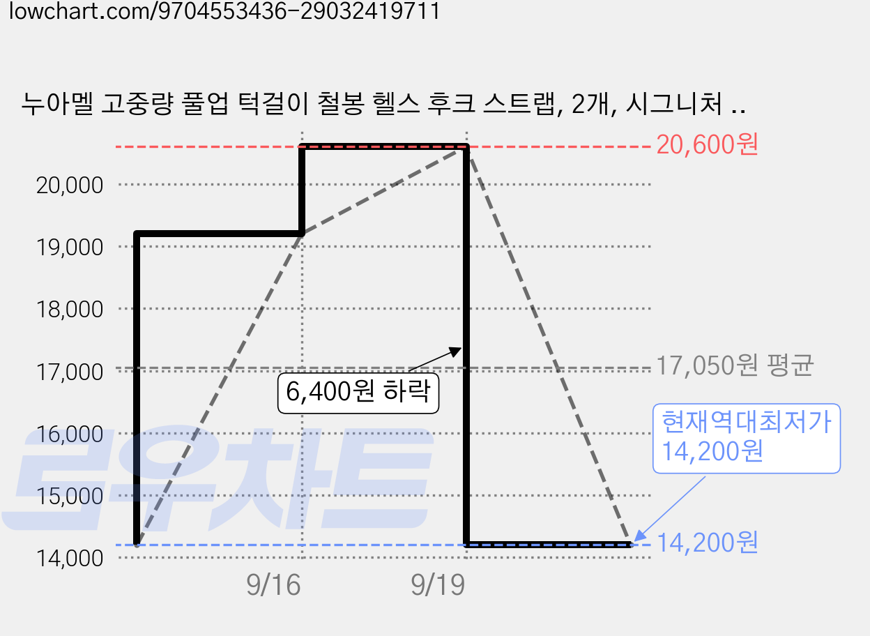 누아멜 고중량 풀업 턱걸이 철봉 헬스 후크 스트랩, 2개, 시그니처 블랙 가격 변동 차트, 현재가 14,200원, 역대최저가
