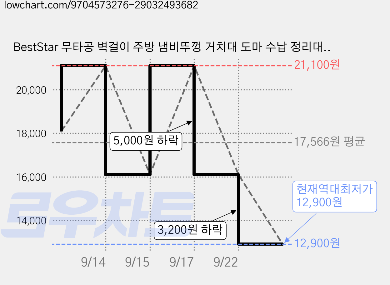 BestStar 무타공 벽걸이 주방 냄비뚜껑 거치대 도마 수납 정리대, 1개, 3단 건메탈 그레이 가격 변동 차트, 현재가 12,900원, 역대최저가