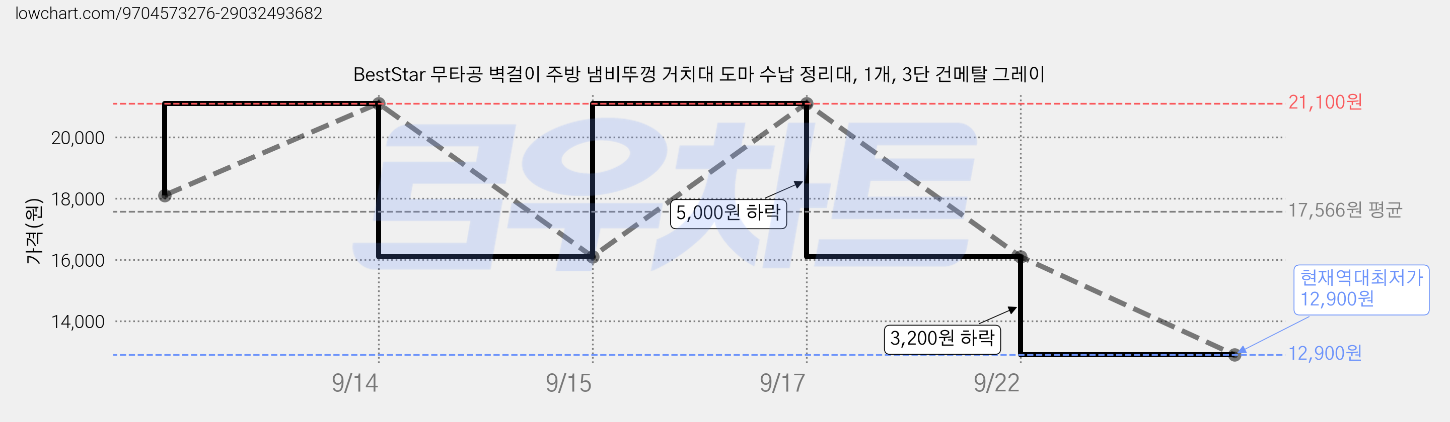 BestStar 무타공 벽걸이 주방 냄비뚜껑 거치대 도마 수납 정리대, 1개, 3단 건메탈 그레이 가격 변동 차트, 현재가 12,900원, 역대최저가