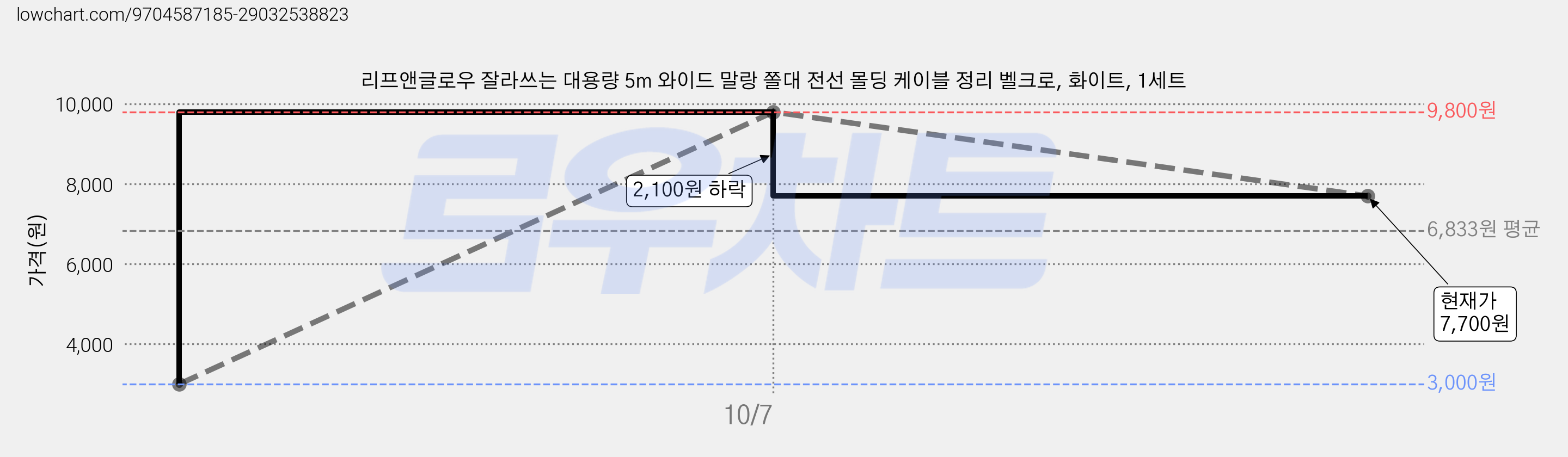 리프앤글로우 잘라쓰는 대용량 5m 와이드 말랑 쫄대 전선 몰딩 케이블 정리 벨크로, 화이트, 1세트 가격 변동 차트, 현재가 7,700원, 관측 최저가 3,000원