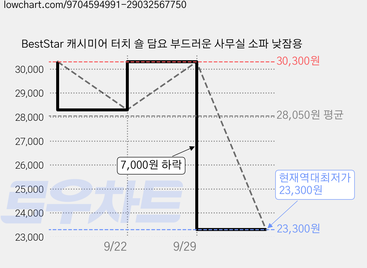 BestStar 캐시미어 터치 숄 담요 부드러운 사무실 소파 낮잠용 가격 변동 차트, 현재가 23,300원, 역대최저가