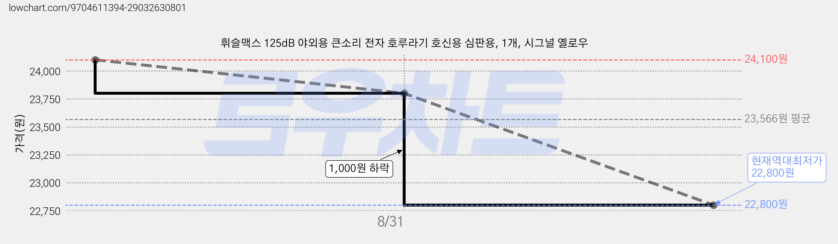휘슬맥스 125dB 야외용 큰소리 전자 호루라기 호신용 심판용, 1개, 시그널 옐로우 가격 변동 차트, 현재가 22,800원, 역대최저가