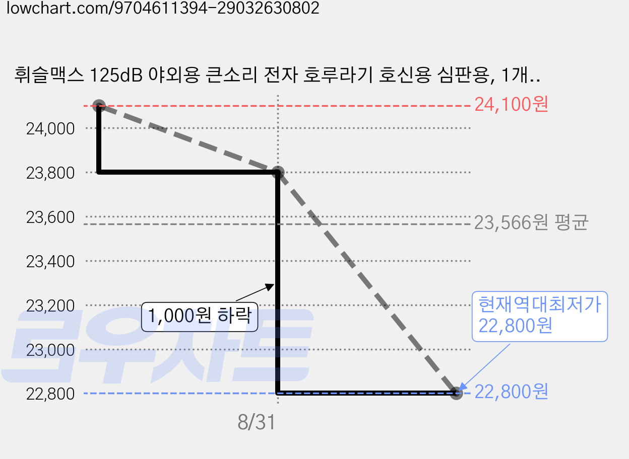 휘슬맥스 125dB 야외용 큰소리 전자 호루라기 호신용 심판용, 1개, 나이트 블랙 가격 변동 차트, 현재가 22,800원, 역대최저가
