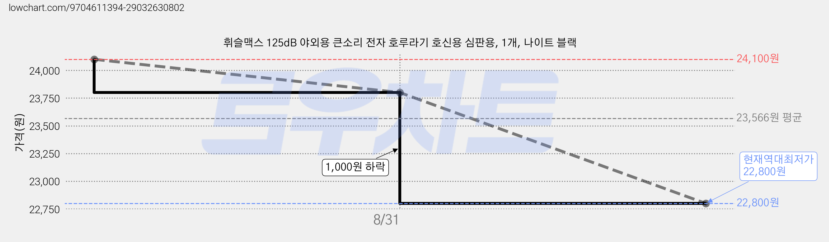 휘슬맥스 125dB 야외용 큰소리 전자 호루라기 호신용 심판용, 1개, 나이트 블랙 가격 변동 차트, 현재가 22,800원, 역대최저가