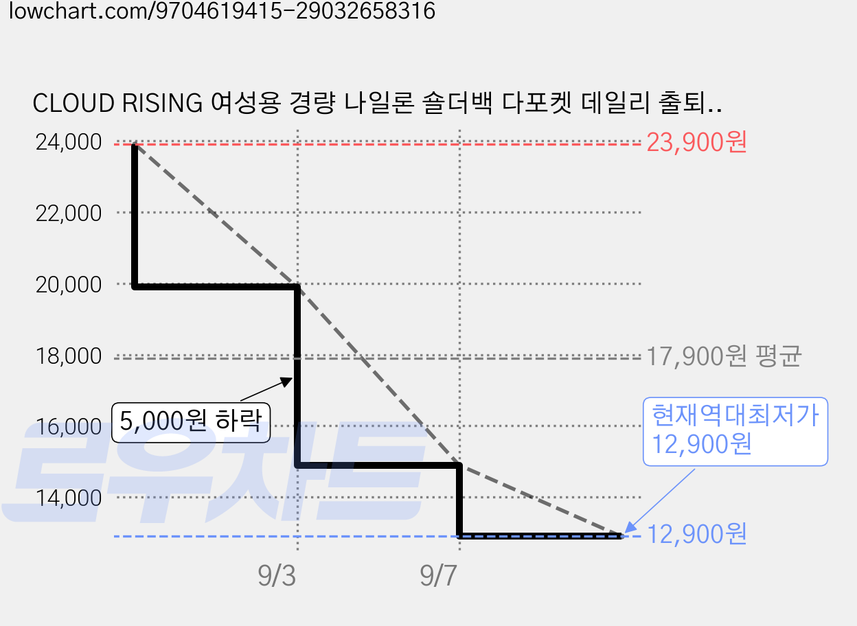 CLOUD RISING 여성용 경량 나일론 숄더백 다포켓 데일리 출퇴근 여행용, 누드핑크, 1개 가격 변동 차트, 현재가 12,900원, 역대최저가