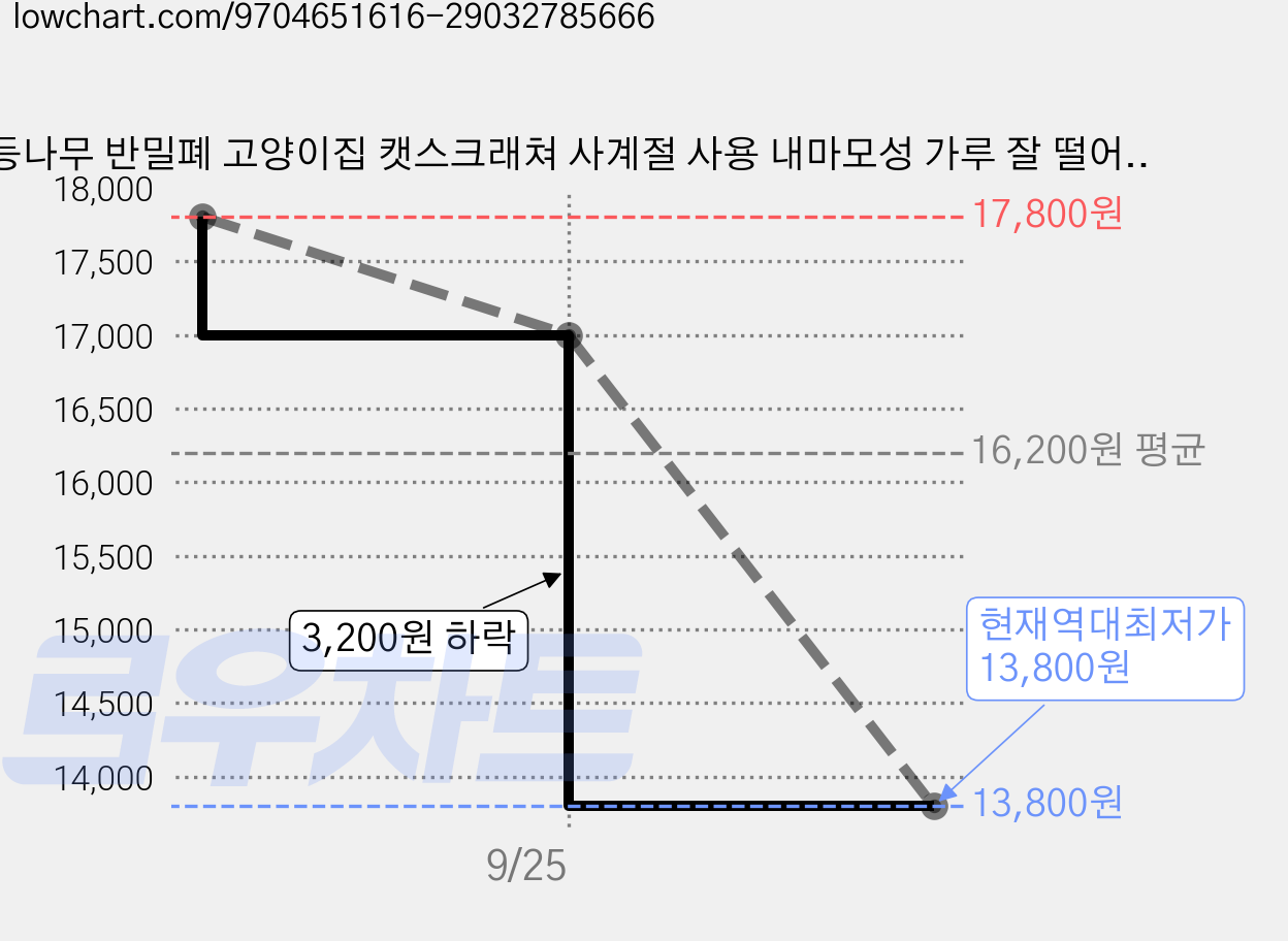 등나무 반밀폐 고양이집 캣스크래쳐 사계절 사용 내마모성 가루 잘 떨어지지 않는 고양이 필수 용품, 1개, 흰색 가격 변동 차트, 현재가 13,800원, 역대최저가