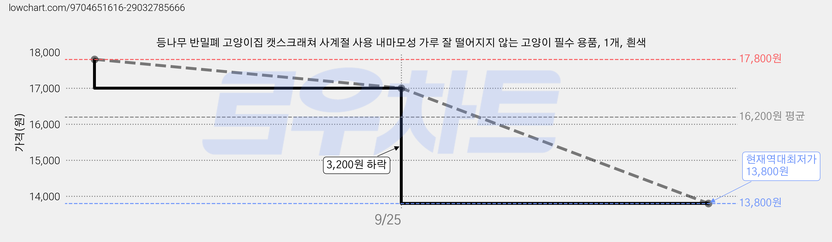 등나무 반밀폐 고양이집 캣스크래쳐 사계절 사용 내마모성 가루 잘 떨어지지 않는 고양이 필수 용품, 1개, 흰색 가격 변동 차트, 현재가 13,800원, 역대최저가