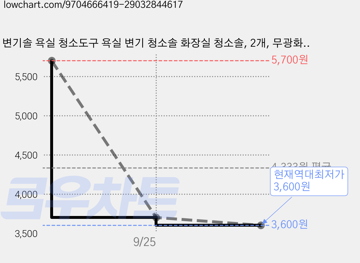 변기솔 욕실 청소도구 욕실 변기 청소솔 화장실 청소솔, 2개, 무광화이트 가격 변동 차트, 현재가 3,600원, 역대최저가