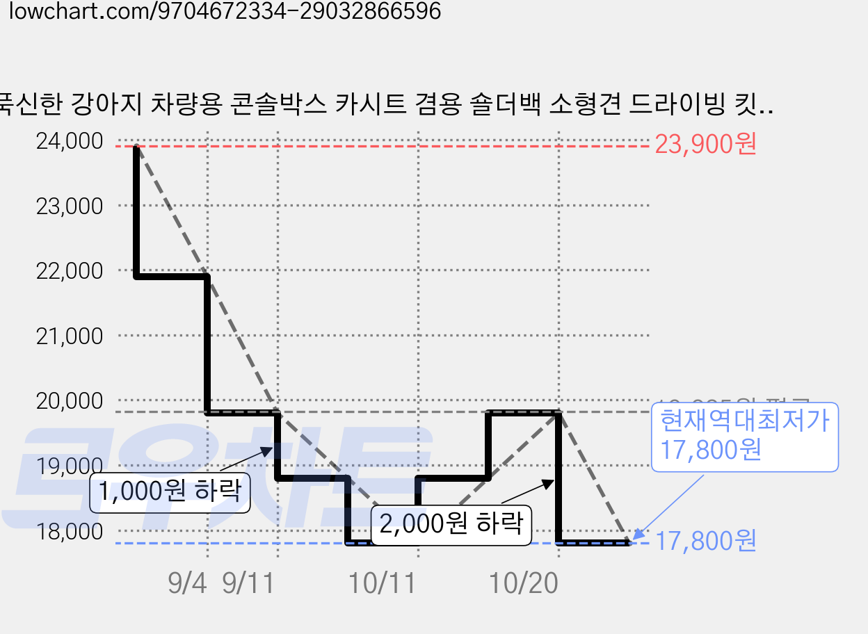 푹신한 강아지 차량용 콘솔박스 카시트 겸용 숄더백 소형견 드라이빙 킷, 1개, 화이트 가격 변동 차트, 현재가 17,800원, 역대최저가