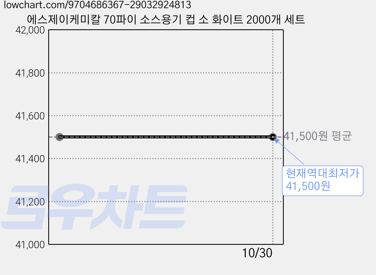 에스제이케미칼 70파이 소스용기 컵 소 화이트 2000개 세트 가격 변동 차트, 현재가 41,500원, 역대최저가