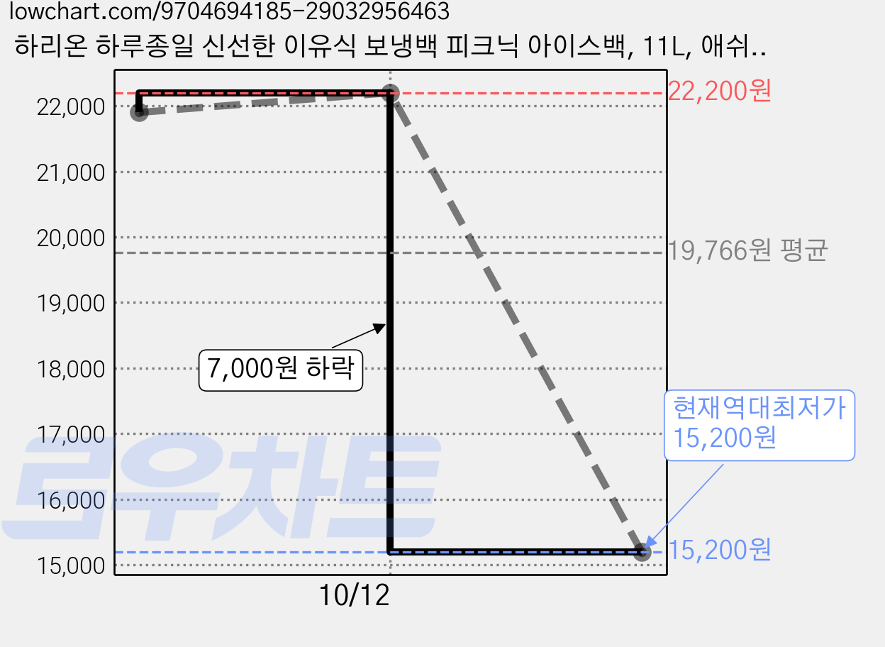 하리온 하루종일 신선한 이유식 보냉백 피크닉 아이스백, 11L, 애쉬 그레이 가격 변동 차트, 현재가 15,200원, 역대최저가