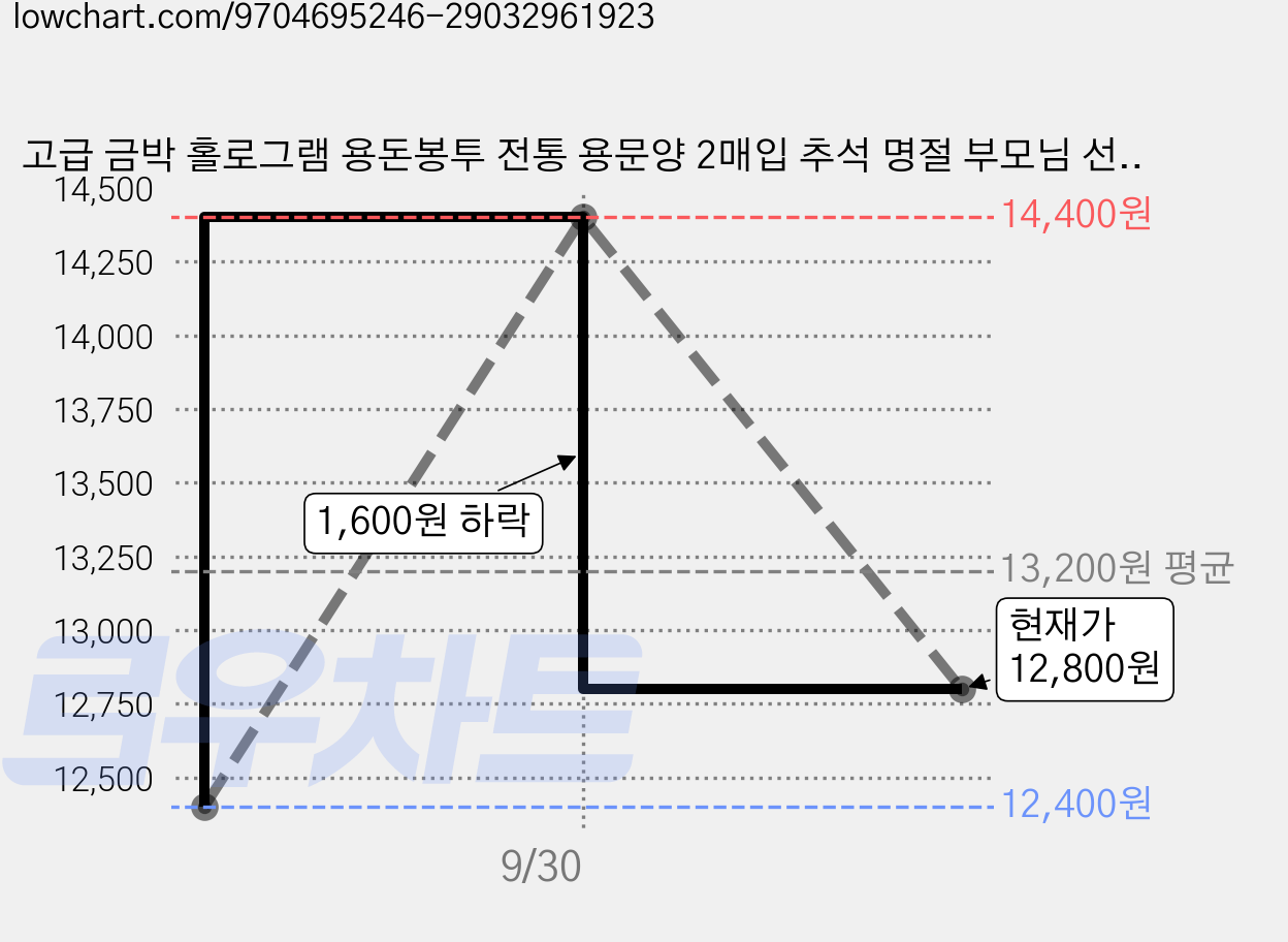 고급 금박 홀로그램 용돈봉투 전통 용문양 2매입 추석 명절 부모님 선물 돈봉투 세뱃돈 설날 어버이날 환갑 칠순 팔순 생신 축하 감사 현금봉투 상품권봉투 에쁜봉투, 2개, 금박 레드네이비 가격 변동 차트, 현재가 12,800원, 관측 최저가 12,400원