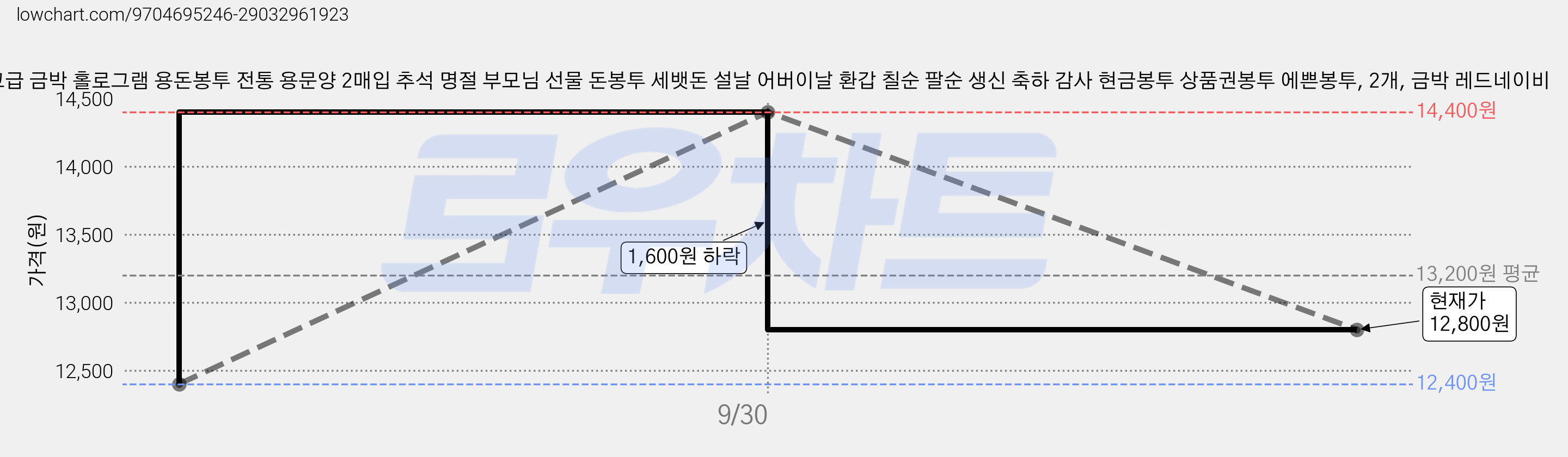 고급 금박 홀로그램 용돈봉투 전통 용문양 2매입 추석 명절 부모님 선물 돈봉투 세뱃돈 설날 어버이날 환갑 칠순 팔순 생신 축하 감사 현금봉투 상품권봉투 에쁜봉투, 2개, 금박 레드네이비 가격 변동 차트, 현재가 12,800원, 관측 최저가 12,400원