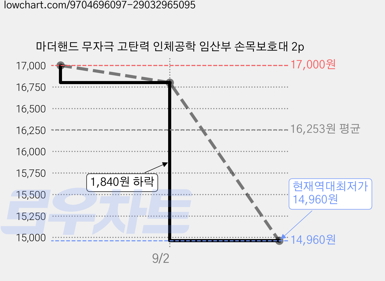 마더핸드 무자극 고탄력 인체공학 임산부 손목보호대 2p 가격 변동 차트, 현재가 14,960원, 역대최저가