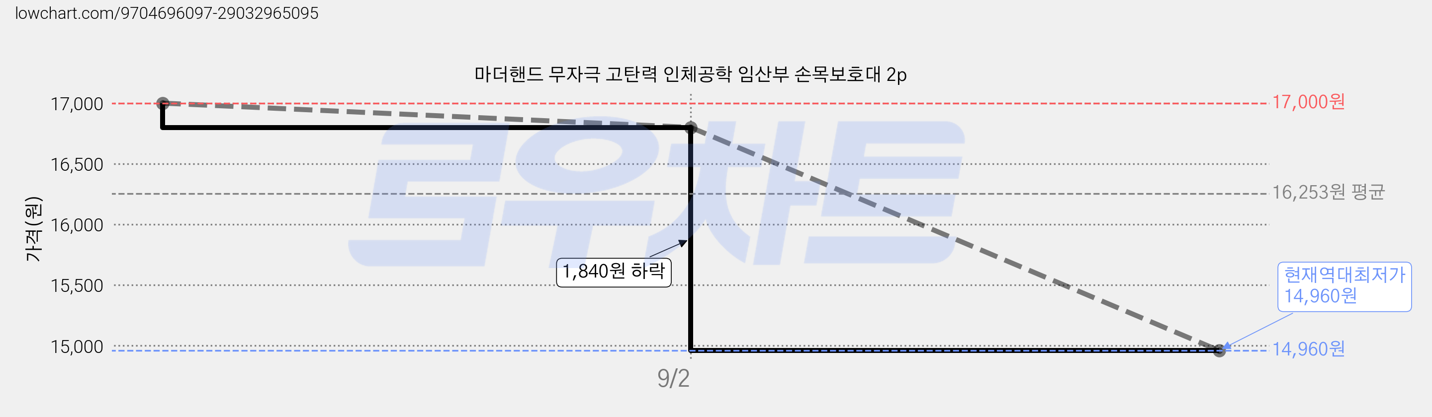 마더핸드 무자극 고탄력 인체공학 임산부 손목보호대 2p 가격 변동 차트, 현재가 14,960원, 역대최저가