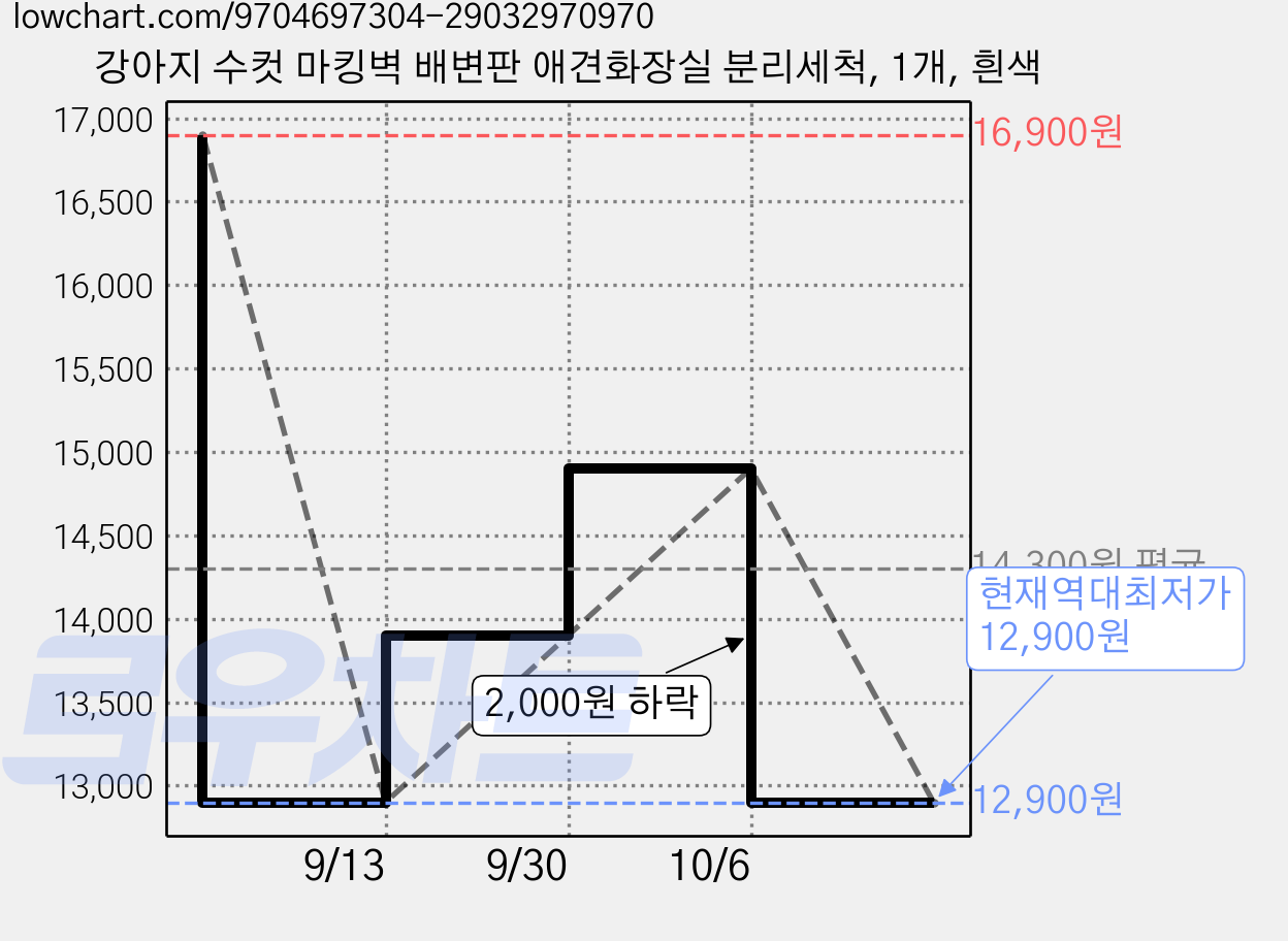 강아지 수컷 마킹벽 배변판 애견화장실 분리세척, 1개, 흰색 가격 변동 차트, 현재가 12,900원, 역대최저가