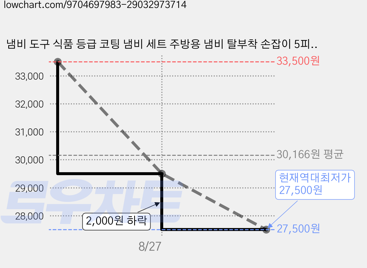 냄비 도구 식품 등급 코팅 냄비 세트 주방용 냄비 탈부착 손잡이 5피스, 화이트, 1세트, 프라이팬26cm+프라이팬20cm+탕솥18cm 가격 변동 차트, 현재가 27,500원, 역대최저가