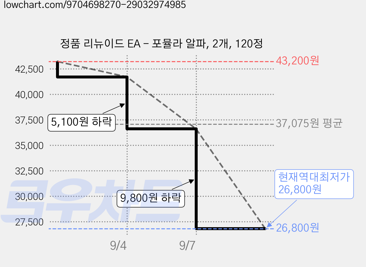 정품 리뉴이드 EA - 포뮬라 알파, 2개, 120정 가격 변동 차트, 현재가 26,800원, 역대최저가