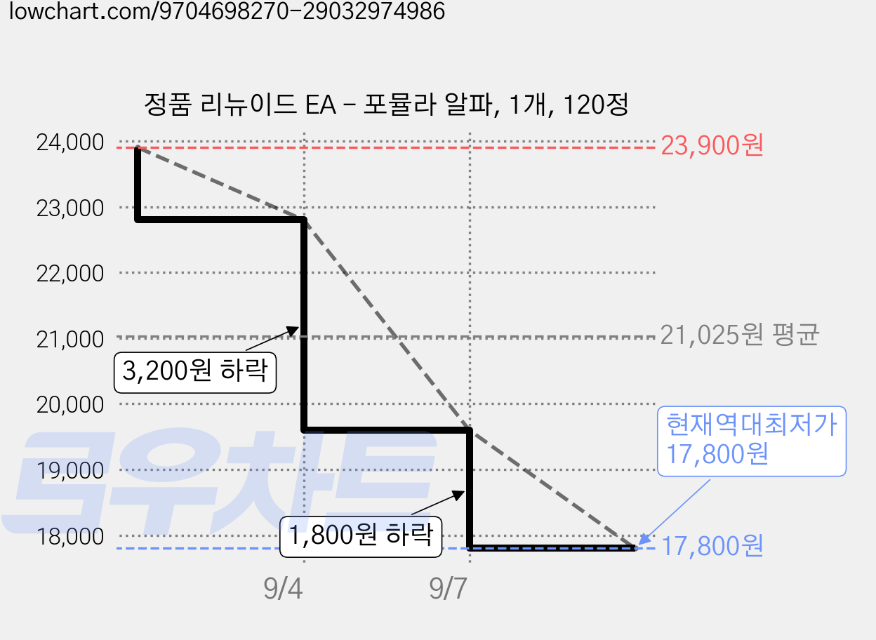 정품 리뉴이드 EA - 포뮬라 알파, 1개, 120정 가격 변동 차트, 현재가 17,800원, 역대최저가