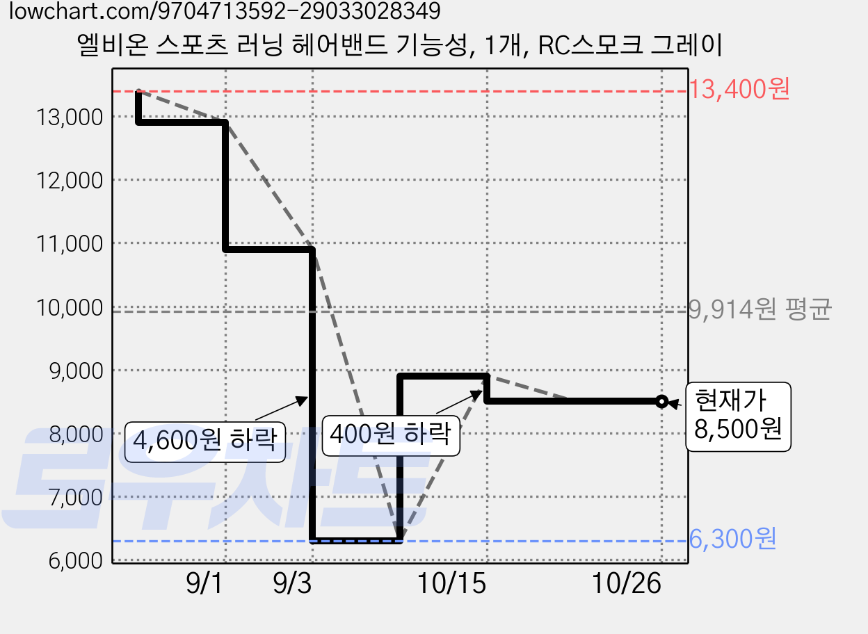 엘비온 스포츠 러닝 헤어밴드 기능성, 1개, RC스모크 그레이 가격 변동 차트, 현재가 8,500원, 관측 최저가 6,300원