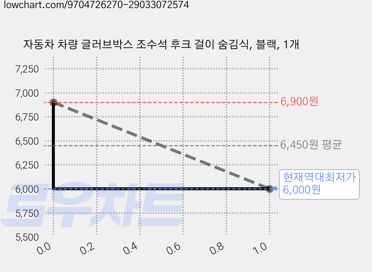 자동차 차량 글러브박스 조수석 후크 걸이 숨김식, 블랙, 1개 가격 변동 차트, 현재가 6,000원, 역대최저가