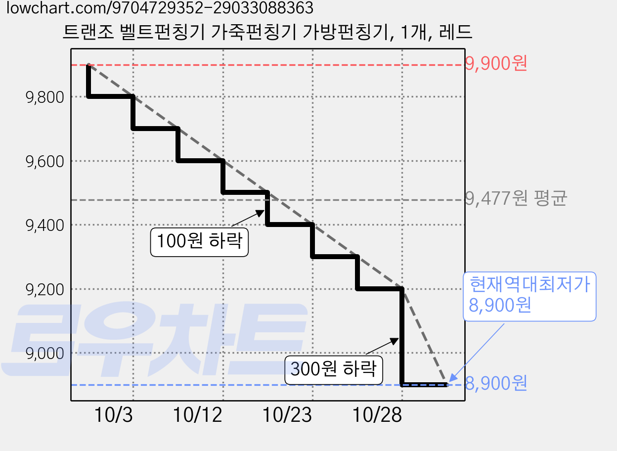 트랜조 벨트펀칭기 가죽펀칭기 가방펀칭기, 1개, 레드 가격 변동 차트, 현재가 8,900원, 역대최저가