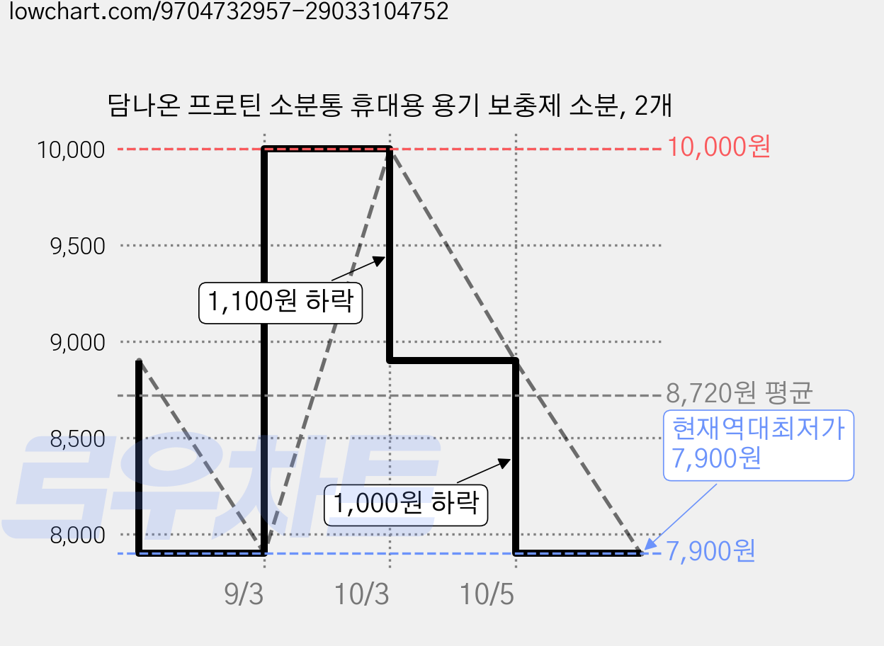 담나온 프로틴 소분통 휴대용 용기 보충제 소분, 2개 가격 변동 차트, 현재가 7,900원, 역대최저가