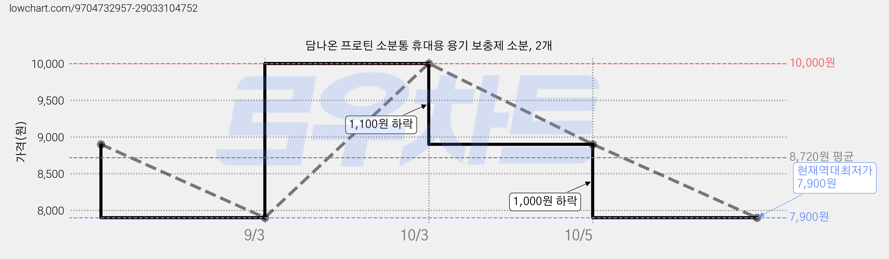 담나온 프로틴 소분통 휴대용 용기 보충제 소분, 2개 가격 변동 차트, 현재가 7,900원, 역대최저가