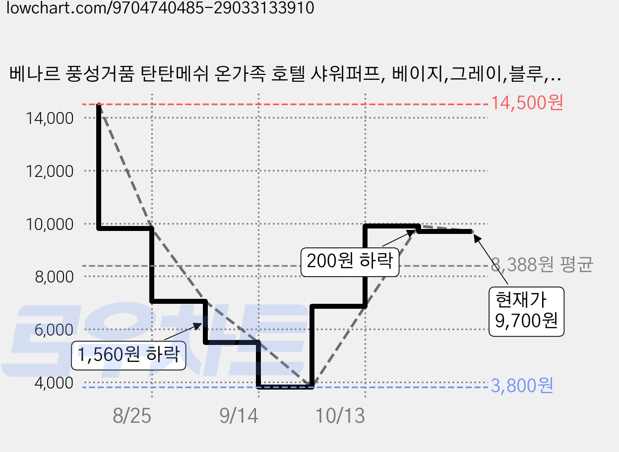 베나르 풍성거품 탄탄메쉬 온가족 호텔 샤워퍼프, 베이지,그레이,블루,핑크, 4개 가격 변동 차트, 현재가 9,700원, 관측 최저가 3,800원