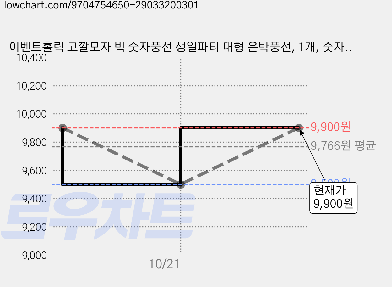 이벤트홀릭 고깔모자 빅 숫자풍선 생일파티 대형 은박풍선, 1개, 숫자 12 가격 변동 차트, 현재가 9,900원, 관측 최저가 9,500원