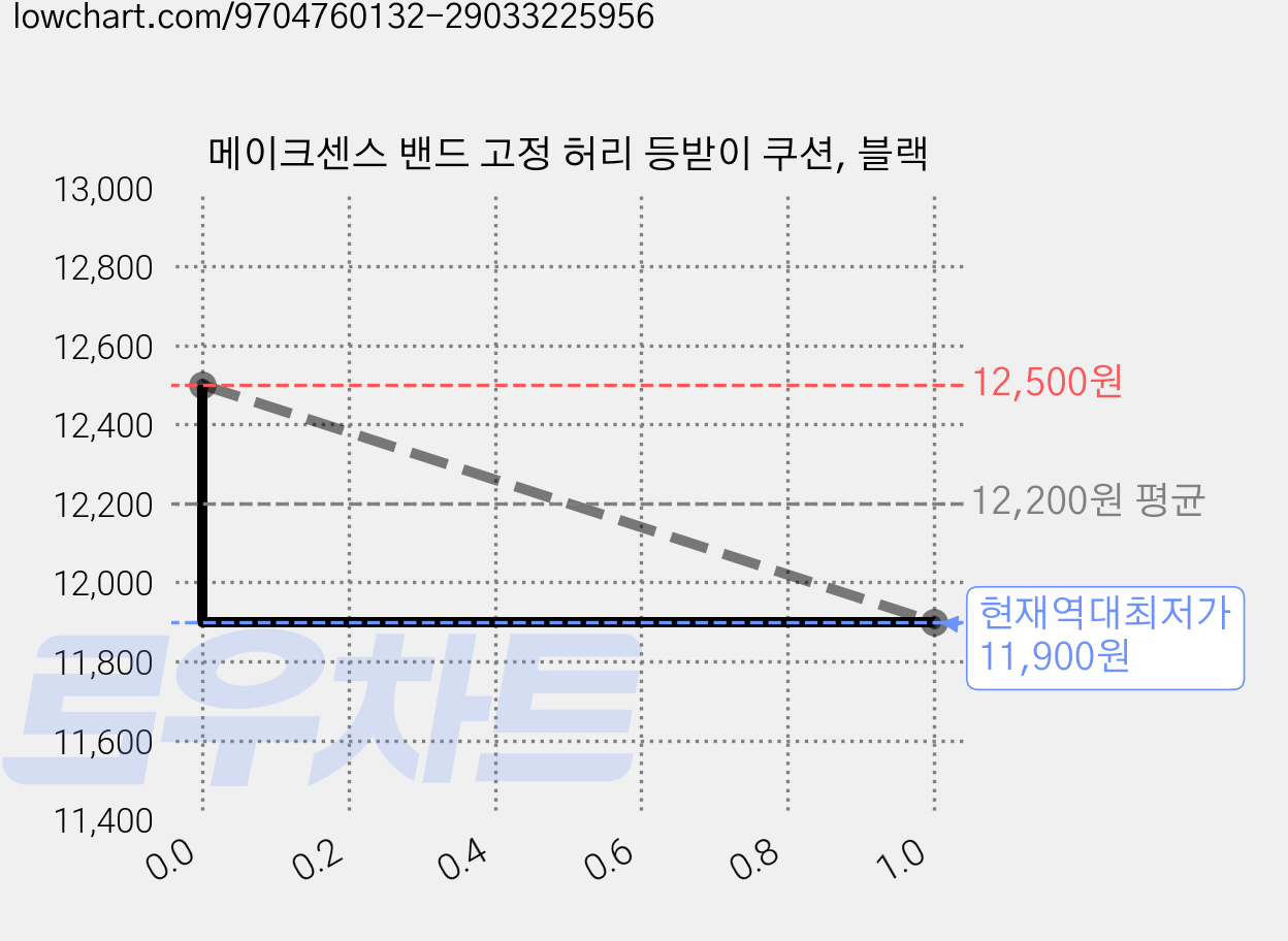 메이크센스 밴드 고정 허리 등받이 쿠션, 블랙 가격 변동 차트, 현재가 11,900원, 역대최저가