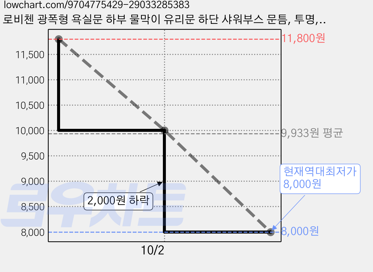 로비첸 광폭형 욕실문 하부 물막이 유리문 하단 샤워부스 문틈, 투명, 1개 가격 변동 차트, 현재가 8,000원, 역대최저가