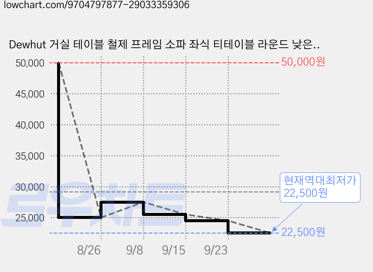 Dewhut 거실 테이블 철제 프레임 소파 좌식 티테이블 라운드 낮은 보조 탁자, 화이트60cm 가격 변동 차트, 현재가 22,500원, 역대최저가