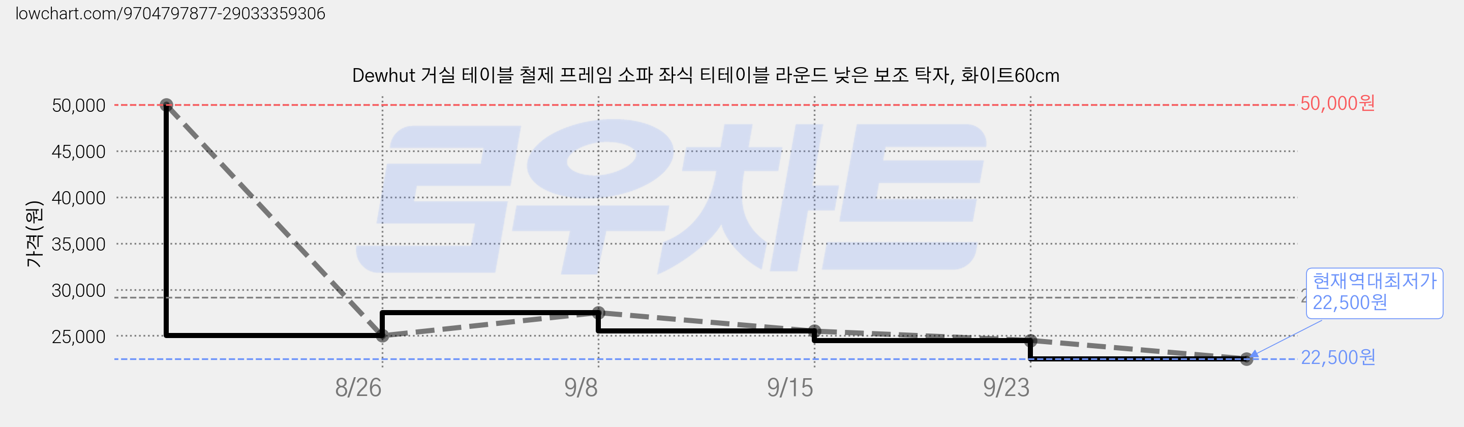 Dewhut 거실 테이블 철제 프레임 소파 좌식 티테이블 라운드 낮은 보조 탁자, 화이트60cm 가격 변동 차트, 현재가 22,500원, 역대최저가