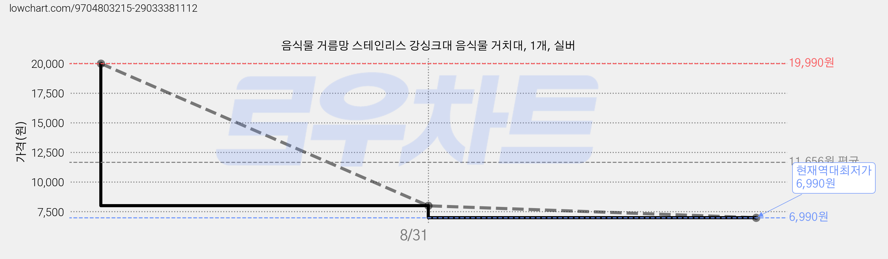 음식물 거름망 스테인리스 강싱크대 음식물 거치대, 1개, 실버 가격 변동 차트, 현재가 6,990원, 역대최저가