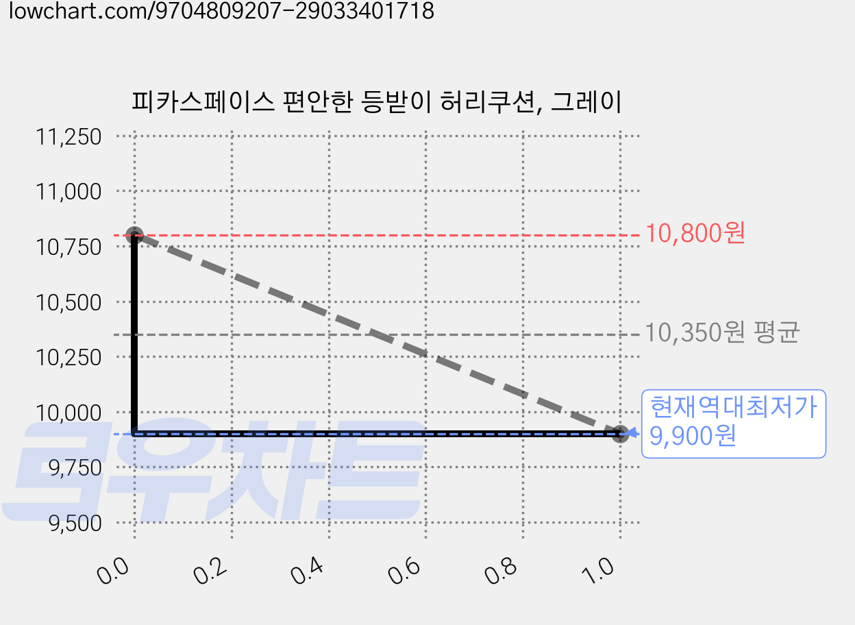 피카스페이스 편안한 등받이 허리쿠션, 그레이 가격 변동 차트, 현재가 9,900원, 역대최저가