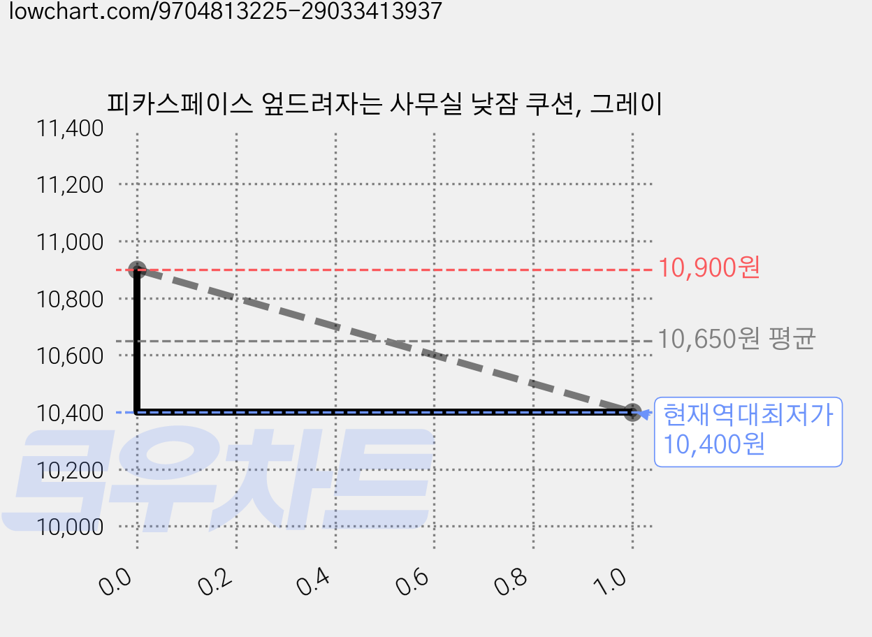 피카스페이스 엎드려자는 사무실 낮잠 쿠션, 그레이 가격 변동 차트, 현재가 10,400원, 역대최저가