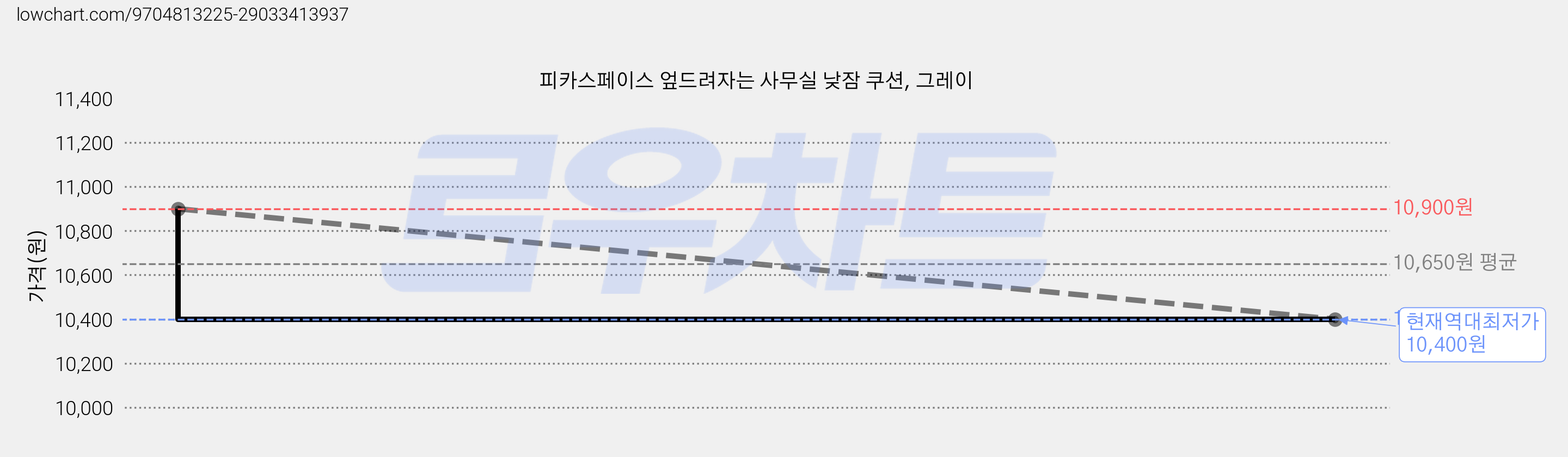 피카스페이스 엎드려자는 사무실 낮잠 쿠션, 그레이 가격 변동 차트, 현재가 10,400원, 역대최저가