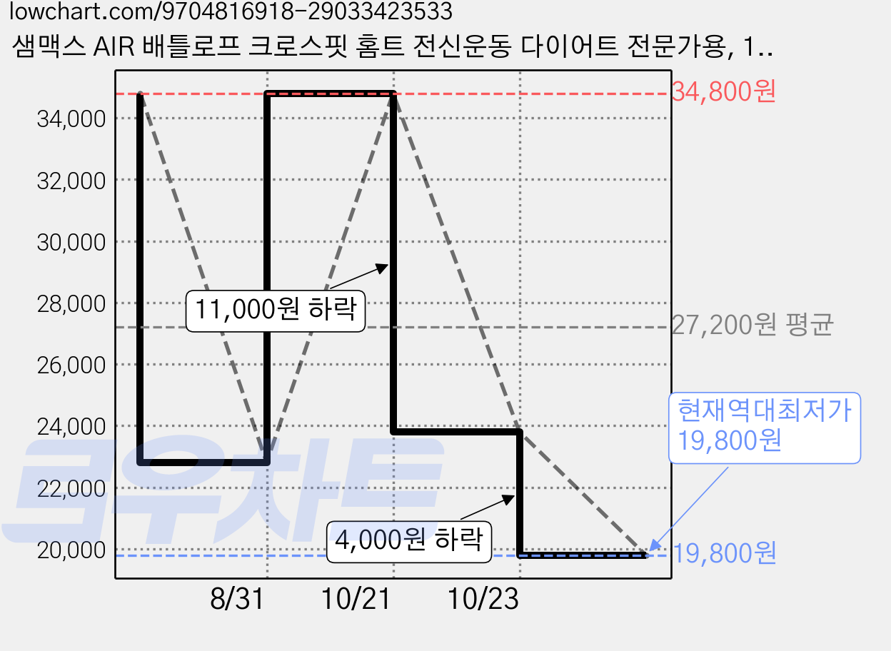 샘맥스 AIR 배틀로프 크로스핏 홈트 전신운동 다이어트 전문가용, 1세트, 오가닉 블랙 가격 변동 차트, 현재가 19,800원, 역대최저가