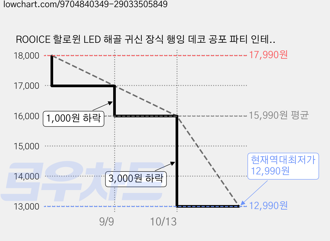 ROOICE 할로윈 LED 해골 귀신 장식 행잉 데코 공포 파티 인테리어 소품 2P세트, 2개, 블랙+레드 가격 변동 차트, 현재가 12,990원, 역대최저가