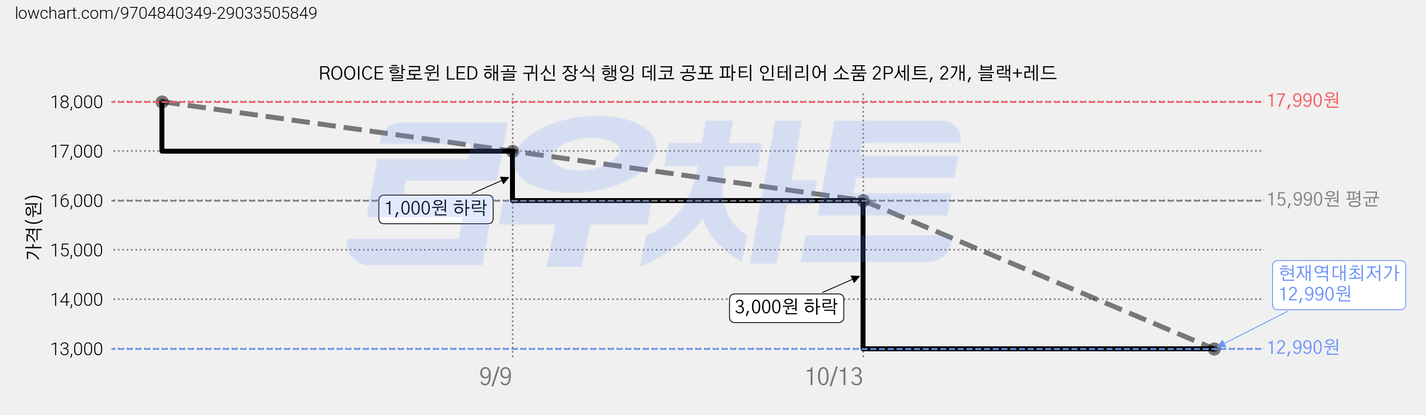 ROOICE 할로윈 LED 해골 귀신 장식 행잉 데코 공포 파티 인테리어 소품 2P세트, 2개, 블랙+레드 가격 변동 차트, 현재가 12,990원, 역대최저가