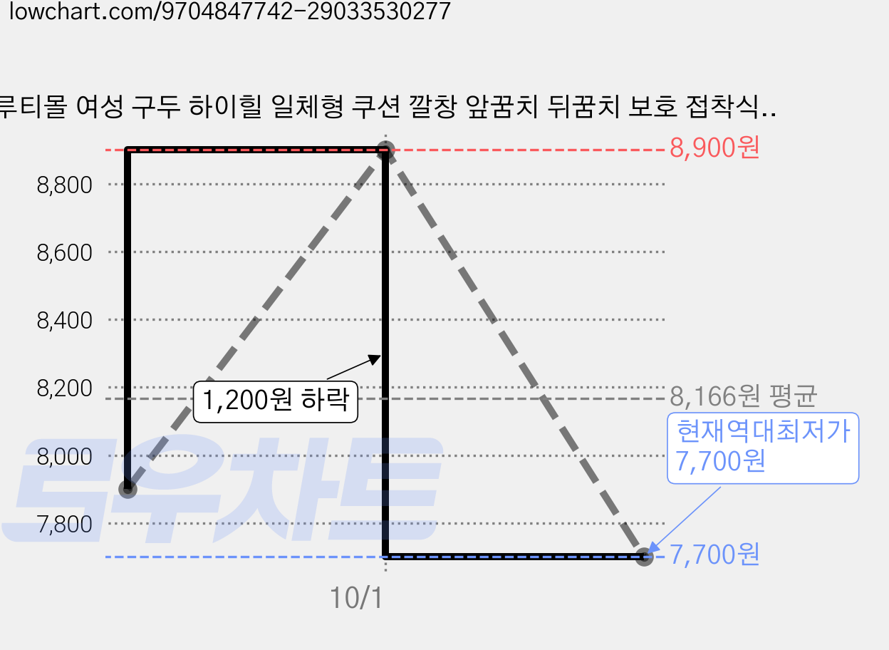 루티몰 여성 구두 하이힐 일체형 쿠션 깔창 앞꿈치 뒤꿈치 보호 접착식 베이지, 2개 가격 변동 차트, 현재가 7,700원, 역대최저가