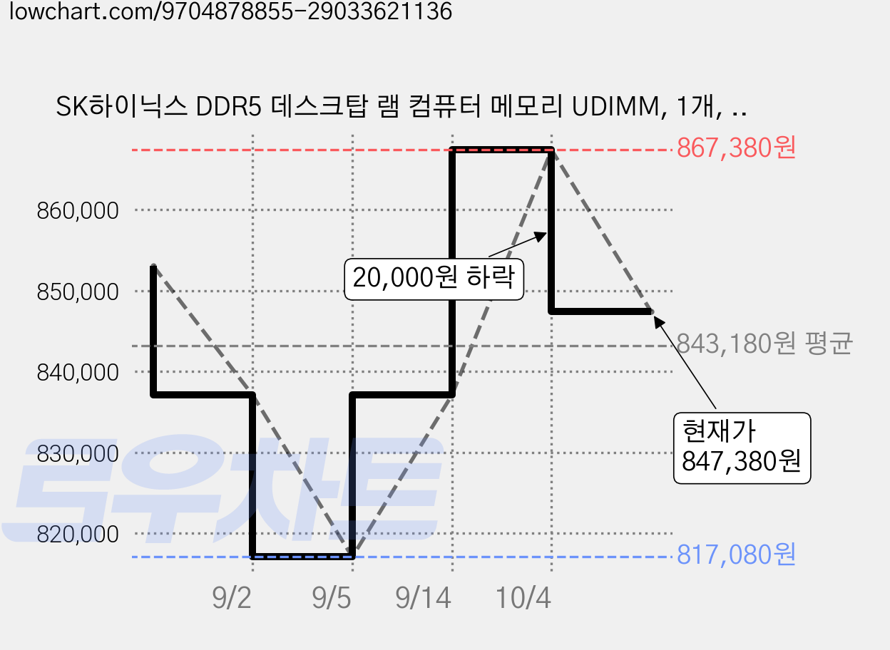 SK하이닉스 DDR5 데스크탑 램 컴퓨터 메모리 UDIMM, 1개, 32GB 5600MHz (PC5-44800) 가격 변동 차트, 현재가 847,380원, 관측 최저가 817,080원