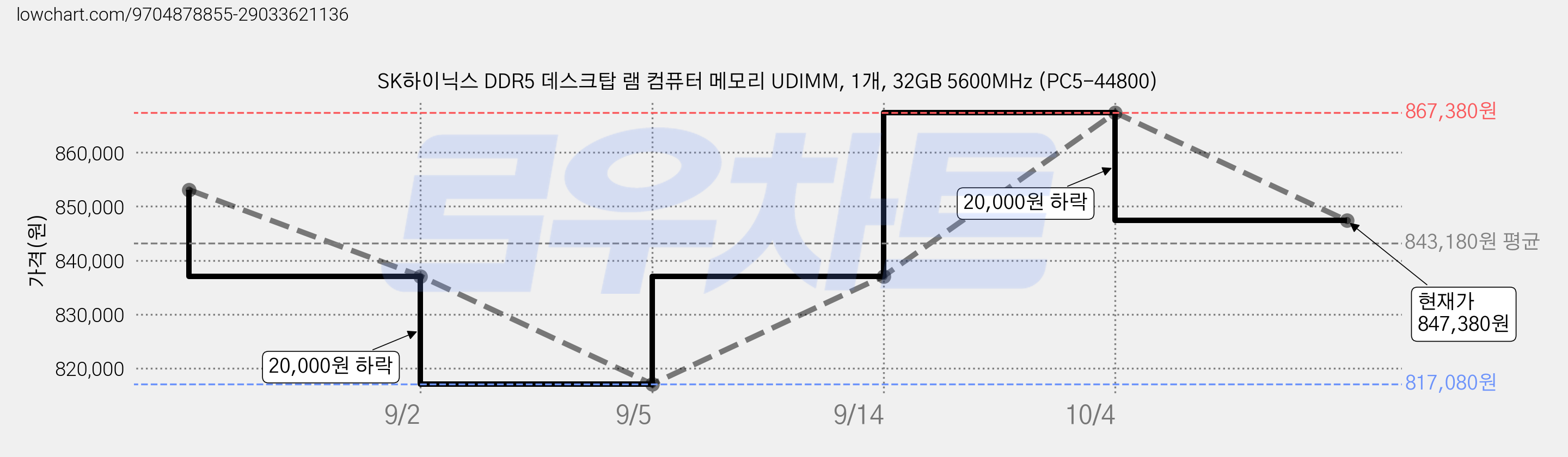 SK하이닉스 DDR5 데스크탑 램 컴퓨터 메모리 UDIMM, 1개, 32GB 5600MHz (PC5-44800) 가격 변동 차트, 현재가 847,380원, 관측 최저가 817,080원