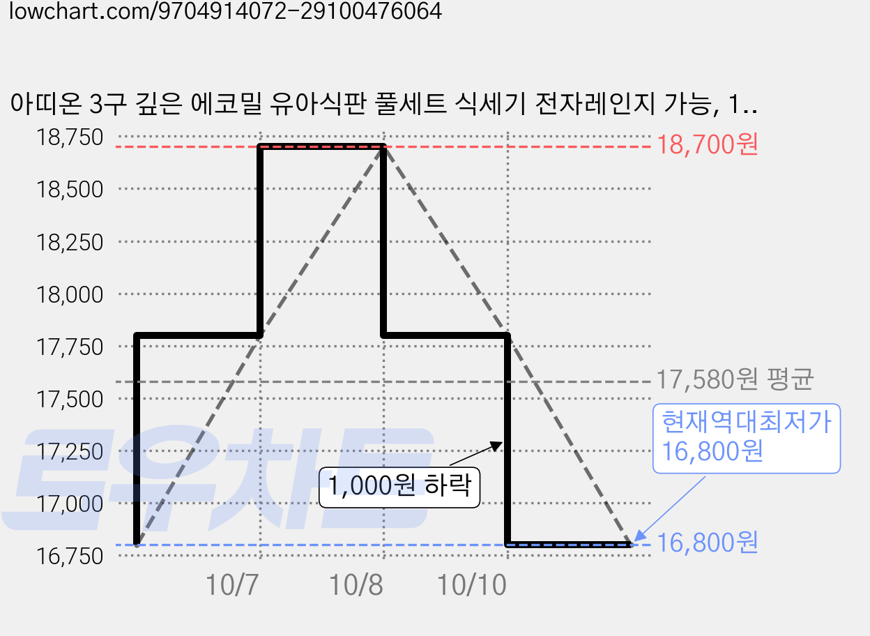아띠온 3구 깊은 에코밀 유아식판 풀세트 식세기 전자레인지 가능, 1세트, 3구식판+스푼+포크 세트, 오트밀+핑크+민트+블루 가격 변동 차트, 현재가 16,800원, 역대최저가