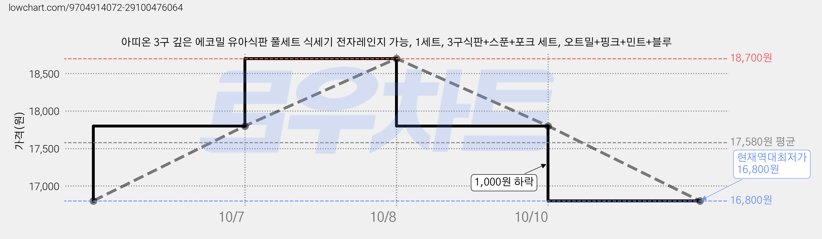 아띠온 3구 깊은 에코밀 유아식판 풀세트 식세기 전자레인지 가능, 1세트, 3구식판+스푼+포크 세트, 오트밀+핑크+민트+블루 가격 변동 차트, 현재가 16,800원, 역대최저가