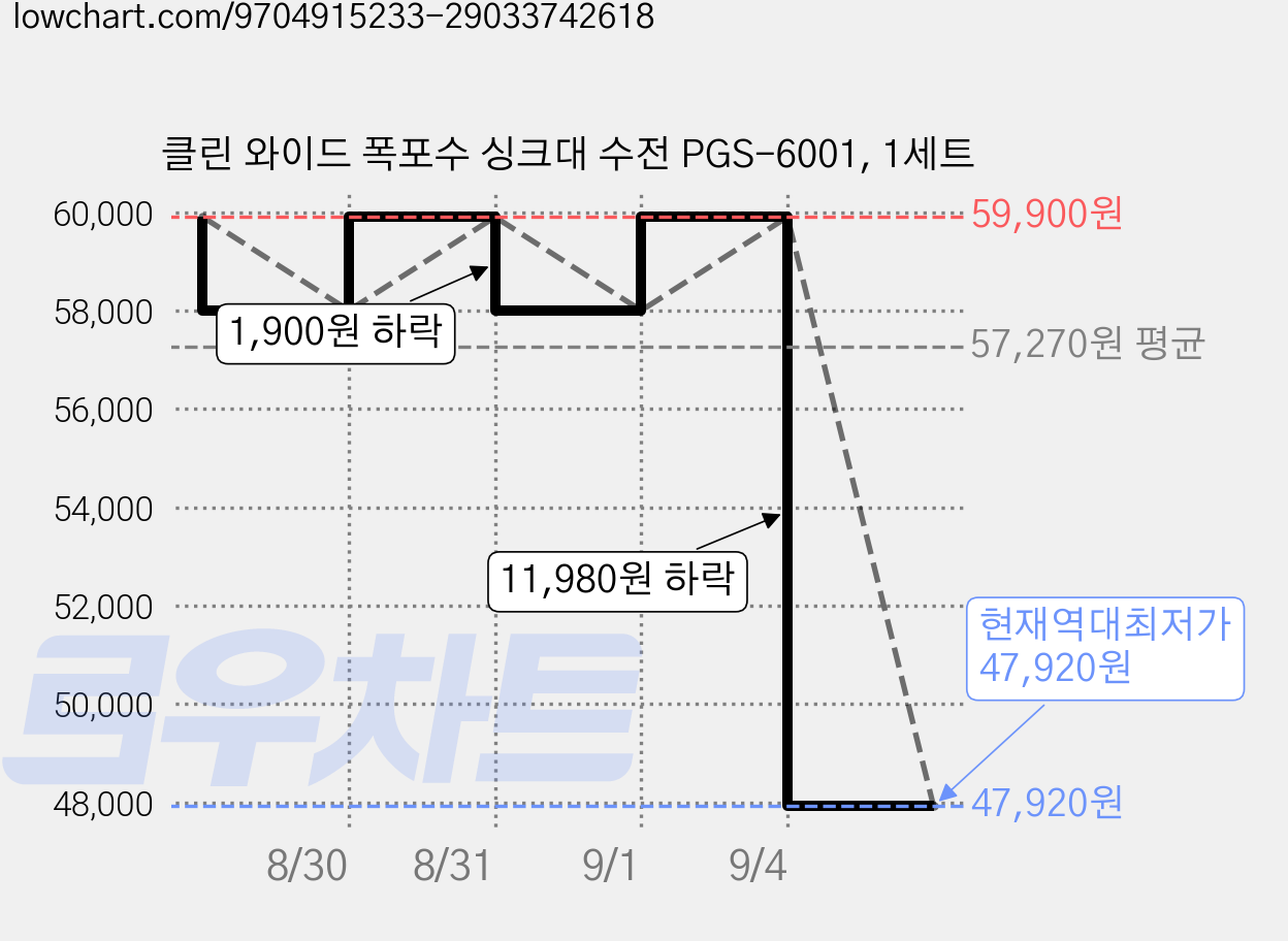 클린 와이드 폭포수 싱크대 수전 PGS-6001, 1세트 가격 변동 차트, 현재가 47,920원, 역대최저가