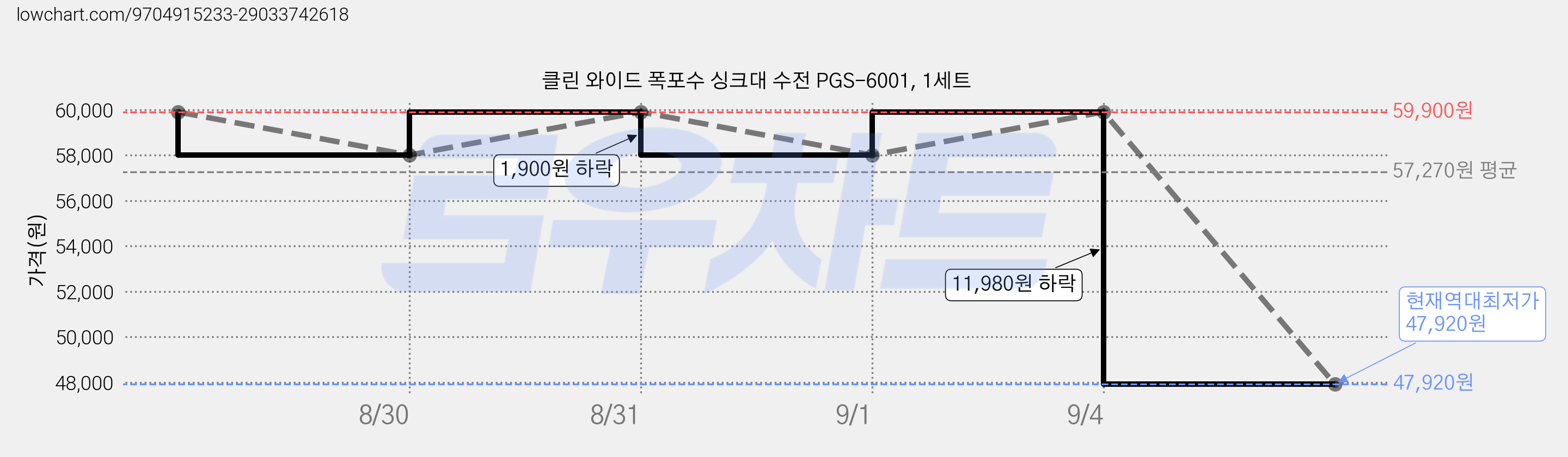 클린 와이드 폭포수 싱크대 수전 PGS-6001, 1세트 가격 변동 차트, 현재가 47,920원, 역대최저가