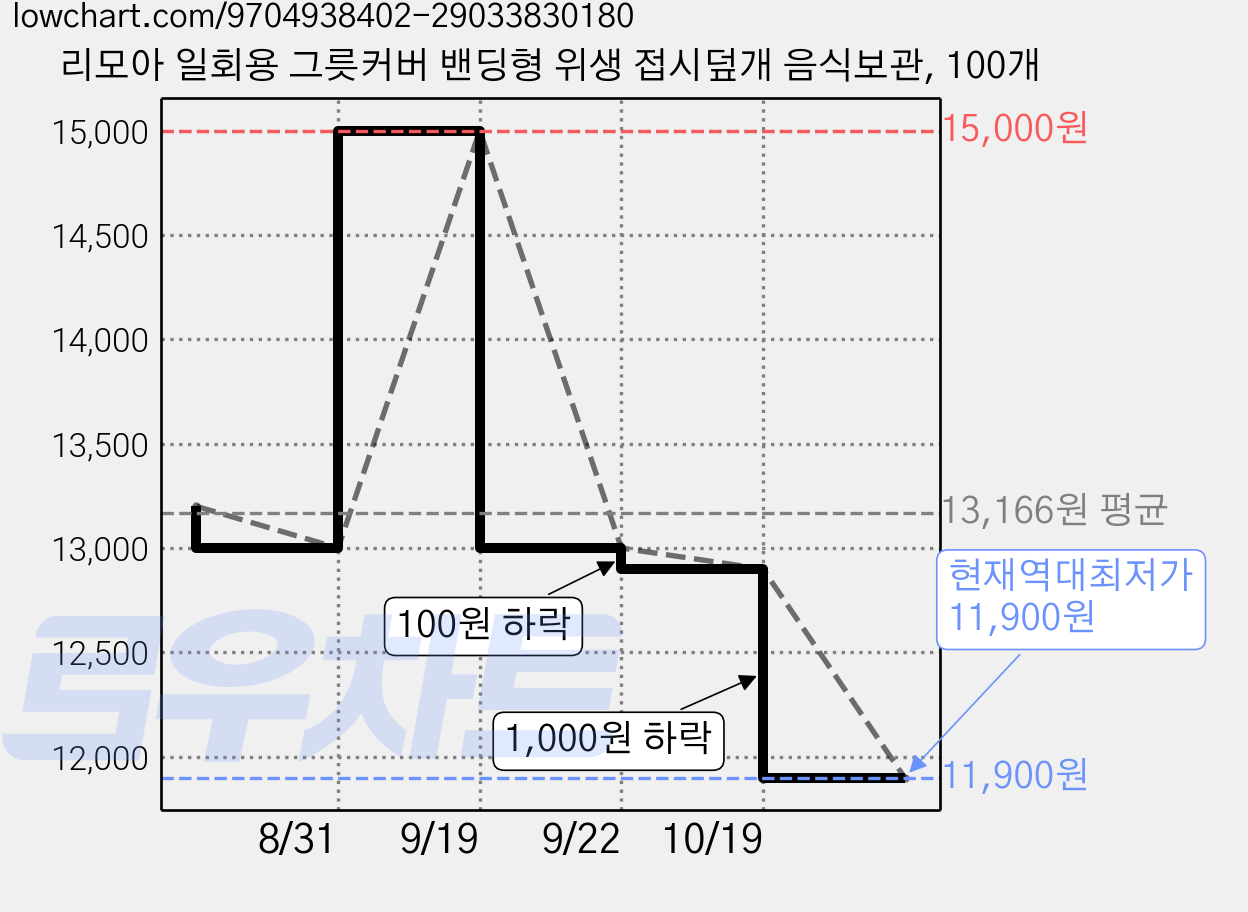 리모아 일회용 그릇커버 밴딩형 위생 접시덮개 음식보관, 100개 가격 변동 차트, 현재가 11,900원, 역대최저가